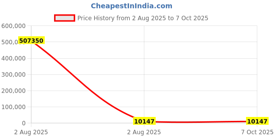 industrybuying.com Mecatraction C CT Uninsulated Ring Terminal, 50-12CT (Pack of 50) mecatraction Price History Graph from 2 Aug 2025 to 7 Oct 2025