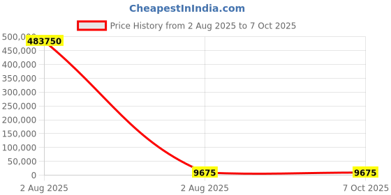 industrybuying.com Mecatraction C CT Uninsulated Ring Terminal, 50-6CT (Pack of 50) mecatraction Price History Graph from 2 Aug 2025 to 7 Oct 2025