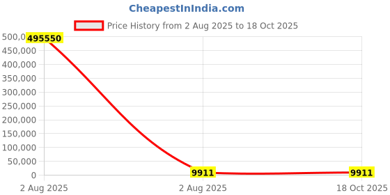 industrybuying.com Mecatraction C CT Uninsulated Ring Terminal, 50-8CT (Pack of 50) mecatraction Price History Graph from 2 Aug 2025 to 18 Oct 2025