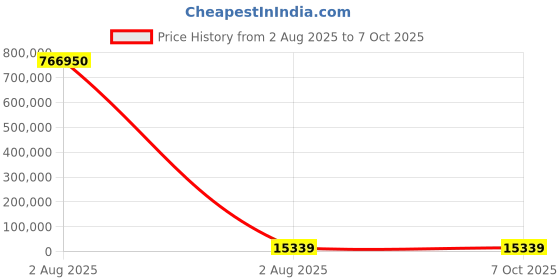 industrybuying.com Mecatraction C CT Uninsulated Ring Terminal, 70-8CT (Pack of 50) mecatraction Price History Graph from 2 Aug 2025 to 6 Oct 2025