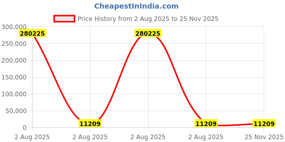 industrybuying.com Mecatraction C CT Uninsulated Ring Terminal, 95-10CT (Pack of 25) mecatraction Price History Graph from 2 Aug 2025 to 24 Nov 2025