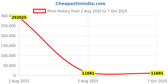 industrybuying.com Mecatraction C CT Uninsulated Ring Terminal, 95-12CT (Pack of 25) mecatraction Price History Graph from 2 Aug 2025 to 7 Oct 2025