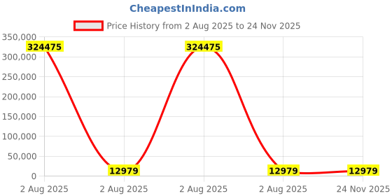 industrybuying.com Mecatraction C CT Uninsulated Ring Terminal, 95-16CT (Pack of 25) mecatraction Price History Graph from 2 Aug 2025 to 24 Nov 2025