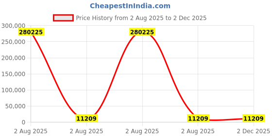 industrybuying.com Mecatraction C CT Uninsulated Ring Terminal, 95-8CT (Pack of 25) mecatraction Price History Graph from 2 Aug 2025 to 1 Dec 2025