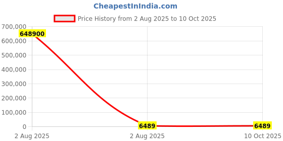industrybuying.com Mecatraction C Uninsulated Ring Terminal, 4-5C (Pack of 100) mecatraction Price History Graph from 2 Aug 2025 to 8 Oct 2025