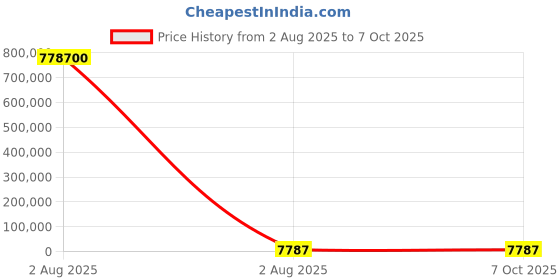 industrybuying.com Mecatraction C Uninsulated Ring Terminal, 6-10C (Pack of 100) mecatraction Price History Graph from 2 Aug 2025 to 6 Oct 2025