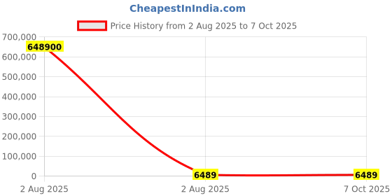 industrybuying.com Mecatraction C Uninsulated Ring Terminal, 6-4C (Pack of 100) mecatraction Price History Graph from 2 Aug 2025 to 6 Oct 2025