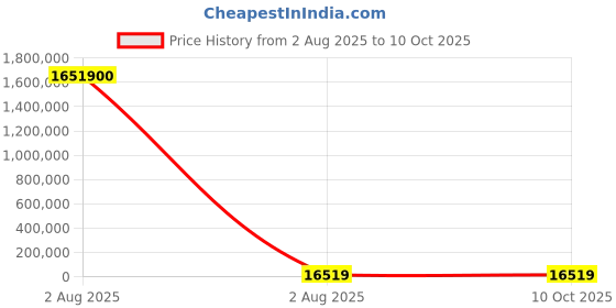 industrybuying.com Mecatraction CT 90E Uninsulated Ring Terminal, 10-10CT90E (Pack of 100) mecatraction Price History Graph from 2 Aug 2025 to 9 Oct 2025