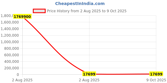 industrybuying.com Mecatraction CT 90E Uninsulated Ring Terminal, 10-5CT90E (Pack of 100) mecatraction Price History Graph from 2 Aug 2025 to 6 Oct 2025