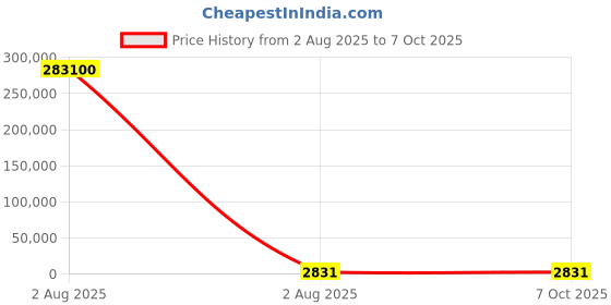 industrybuying.com Mecatraction Insulated Ring Terminal, C100NA0-4 (Pack of 100) mecatraction Price History Graph from 2 Aug 2025 to 7 Oct 2025