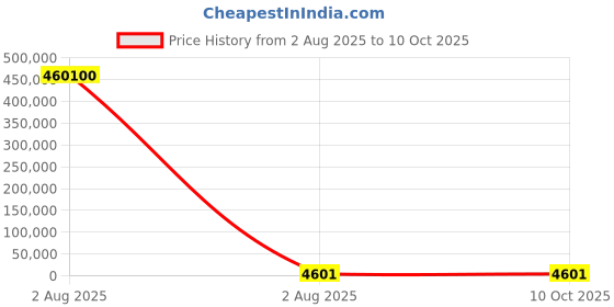 industrybuying.com Mecatraction Insulated Ring Terminal, C100NBE0-4 (Pack of 100) mecatraction Price History Graph from 2 Aug 2025 to 10 Oct 2025