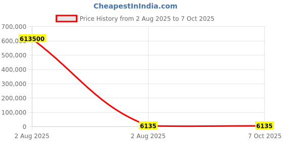 industrybuying.com Mecatraction Insulated Ring Terminal, C100NC2-5 (Pack of 100) mecatraction Price History Graph from 2 Aug 2025 to 6 Oct 2025