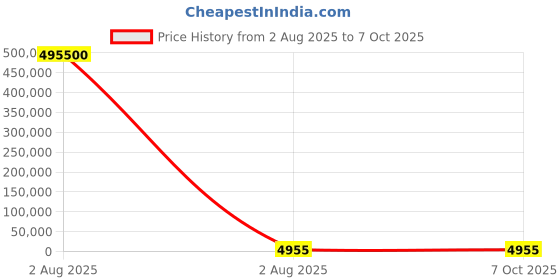 industrybuying.com Mecatraction Insulated Ring Terminal, C100SA3 (Pack of 100) mecatraction Price History Graph from 2 Aug 2025 to 6 Oct 2025