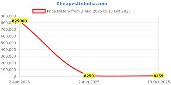 industrybuying.com Mecatraction Insulated Ring Terminal, C100SC2-6 (Pack of 100) mecatraction Price History Graph from 2 Aug 2025 to 13 Oct 2025