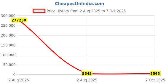 industrybuying.com Mecatraction Tubular Ring Terminal, C50-6-8C (Pack of 50) mecatraction Price History Graph from 2 Aug 2025 to 7 Oct 2025