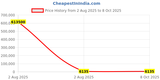 industrybuying.com Mecatraction Uninsulated Ring Terminal, 2,5-4 (Pack of 100) mecatraction Price History Graph from 2 Aug 2025 to 7 Oct 2025