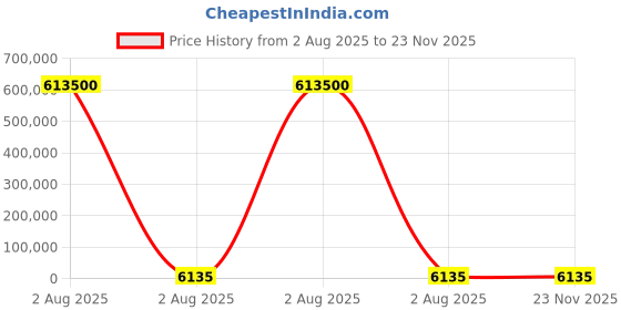 industrybuying.com Mecatraction Uninsulated Ring Terminal, 2,5-5 (Pack of 100) mecatraction Price History Graph from 2 Aug 2025 to 23 Nov 2025