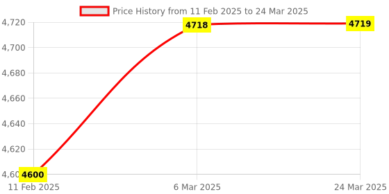 industrybuying.com Meco 1008-TRMS Digital AC/DC Clamp Meter True RMS 1000 A 750 V meco Price History Graph from 11 Feb 2025 to 24 Mar 2025