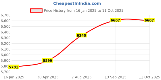 industrybuying.com Meco 1080 TRMS Digital AC/DC Clamp Meter True RMS 1200 A 750 V meco Price History Graph from 16 Jan 2025 to 11 Oct 2025