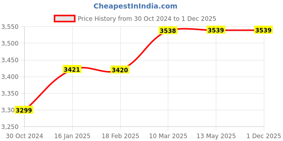 industrybuying.com Meco 2250Hz-Auto Digital AC Clamp Meter 1000 A 750 V meco Price History Graph from 30 Oct 2024 to 30 Nov 2025