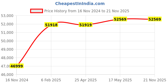 industrybuying.com MECO 333 Multifunction Process Calibrator meco Price History Graph from 16 Nov 2024 to 21 Nov 2025