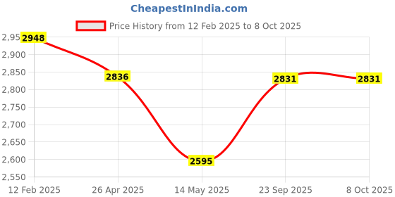 industrybuying.com Meco 35-130db Digital Sound Level Meter 970P meco Price History Graph from 12 Feb 2025 to 8 Oct 2025