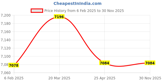 industrybuying.com Meco 4 Wire Double Prod Test Lead For 7002 or 7272 Ohmmeter meco Price History Graph from 6 Feb 2025 to 30 Nov 2025