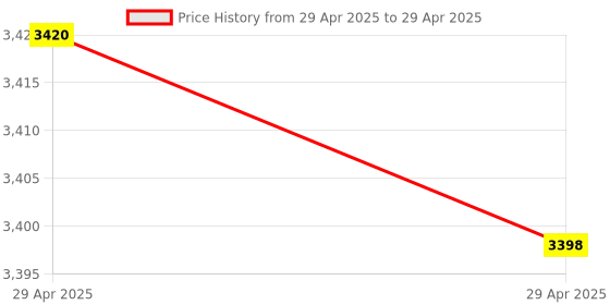 industrybuying.com Meco 5 Digits DC Multi-Range Ammeter PM-ADC-5R meco Price History Graph from 29 Apr 2025 to 29 Apr 2025