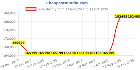 industrybuying.com Meco 6390 Tester with DC Current Adaptor Battery Power 0 to 1200 Ah meco Price History Graph from 17 Nov 2024 to 11 Oct 2025