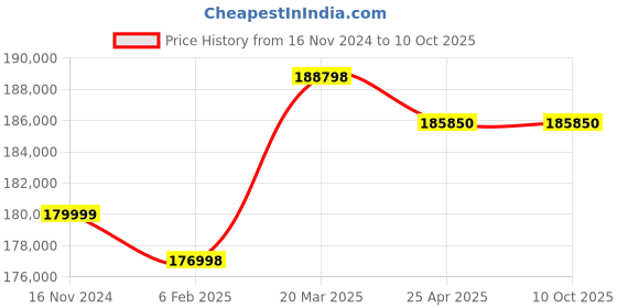 industrybuying.com MECO 9009 Solar Module Analyzer (Photovoltaic I - V Curve Tester) meco Price History Graph from 16 Nov 2024 to 9 Oct 2025