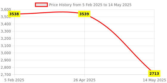 industrybuying.com Meco 920P Temperature & Humidity Meter (Temp Range -20°C to 80°C) meco Price History Graph from 5 Feb 2025 to 14 May 2025