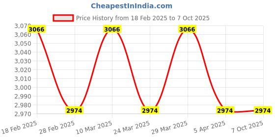industrybuying.com Meco 961P (Air Velocity Range : 0.4 - 20 m/s) Air Flow Anemometer meco Price History Graph from 18 Feb 2025 to 6 Oct 2025