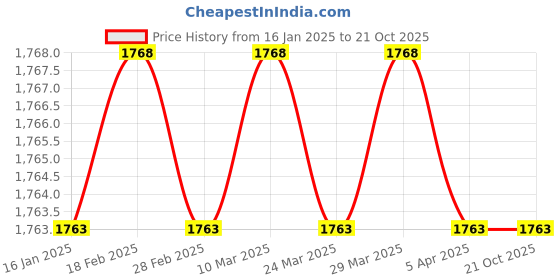 industrybuying.com Meco ABM18 Automotive Battery Meter Voltage Range 2V to 12V DC meco Price History Graph from 16 Jan 2025 to 19 Oct 2025