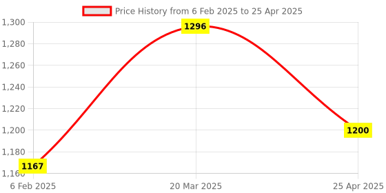 industrybuying.com Meco Connecting Leads For Voltage Measurement 1 Side Banana and 1 Side Crocodile Clip (Set of 4) meco Price History Graph from 6 Feb 2025 to 25 Apr 2025