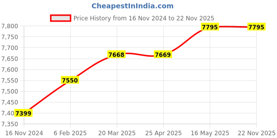 industrybuying.com MECO FCT100 - 3000A AC AC - 300mV AC Clamp - On CT's and Flexible AC Current Probes (High Current) meco Price History Graph from 16 Nov 2024 to 22 Nov 2025