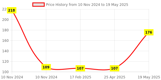 industrybuying.com Meco K Type Bead Probe Suitable for use with DTT 2727, 3510PHW, TPK - B meco Price History Graph from 10 Nov 2024 to 19 May 2025
