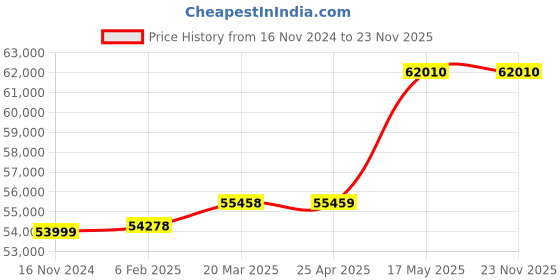 industrybuying.com Meco PHT-4545 Digital Power Clamp Meter True RMS 1500 A 600 V meco Price History Graph from 16 Nov 2024 to 22 Nov 2025