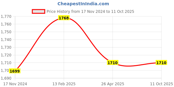 industrybuying.com MECO PSI 2016 Phase Sequence Indicatior meco Price History Graph from 17 Nov 2024 to 10 Oct 2025