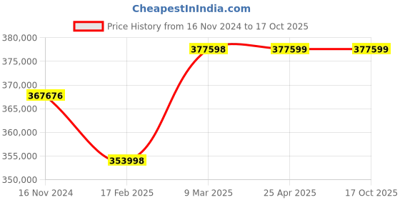industrybuying.com Meco Solar System Analyzer 100-240 V and 3400 mAh Battery, 9018BT + SOLAR15 + SOLAR 21 meco Price History Graph from 16 Nov 2024 to 16 Oct 2025