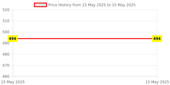industrybuying.com Meco Temperature and Humidity Meter with Clock, THM-9 meco Price History Graph from 15 May 2025 to 15 May 2025
