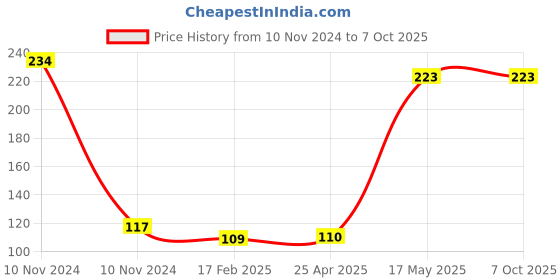 industrybuying.com Meco Test Lead Suitable for Insulation Tester MC900 or DIT99 Series, TL - IT meco Price History Graph from 10 Nov 2024 to 7 Oct 2025