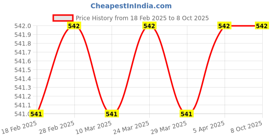 industrybuying.com MECO THM-I Temperature and Humidity Meter for Indoor with Clock meco Price History Graph from 18 Feb 2025 to 7 Oct 2025