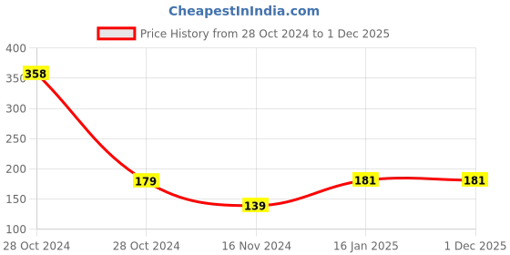 industrybuying.com Meco TL-DMM/DTT Silicone Test Lead For Multimeter meco Price History Graph from 28 Oct 2024 to 30 Nov 2025
