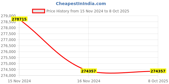 industrybuying.com MECO TTR 8100 Transformer Turns Ratio Meter with PC Communication Software meco Price History Graph from 15 Nov 2024 to 7 Oct 2025
