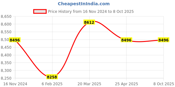 industrybuying.com Meco Voltage Test Leads for PHA 5850 Power and Harmonics Analyzers (Set of 4 Pcs) meco Price History Graph from 16 Nov 2024 to 8 Oct 2025