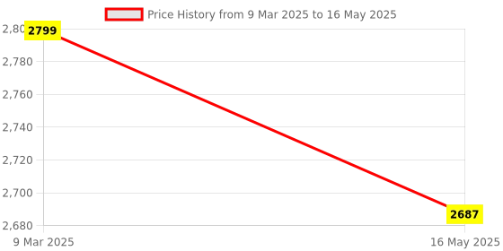 industrybuying.com MECSTROKE 12" Post Hole Digger/Earth Auger Bit mecstroke Price History Graph from 9 Mar 2025 to 16 May 2025