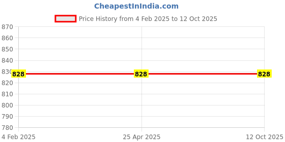industrybuying.com Med E-Move Elastic Ankle Brace RGANB001SM Size S med e-move Price History Graph from 4 Feb 2025 to 12 Oct 2025