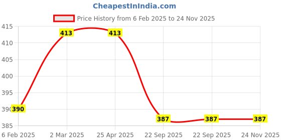 industrybuying.com Medex Disposable Mask M6 medex Price History Graph from 6 Feb 2025 to 24 Nov 2025