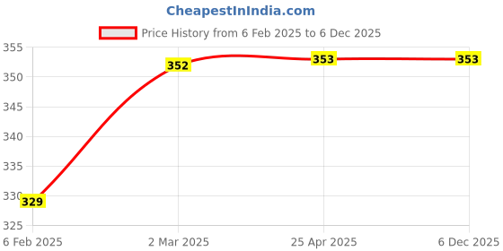 industrybuying.com Medex White Spunlace Nonwoven Fabric Disposable Cap M13 medex Price History Graph from 6 Feb 2025 to 5 Dec 2025