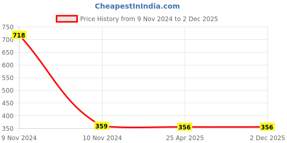industrybuying.com Mediloop 75GSM Disposable 3 Ply Mask 003PM mediloop Price History Graph from 9 Nov 2024 to 2 Dec 2025